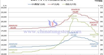 2024年1月-7月10日鎢制品價(jià)格走勢(shì)圖