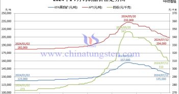 2024年1月-7月12日鎢制品價格走勢圖