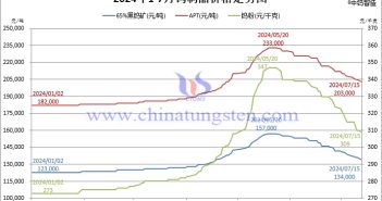 2024年1月-7月15日鎢制品價格走勢圖