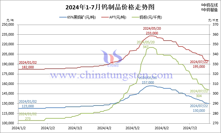 2024年1月-7月22日鎢制品價格走勢圖