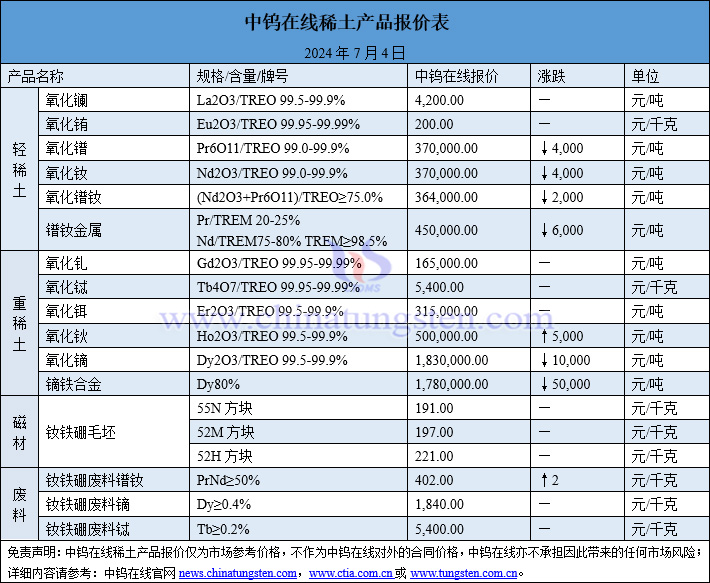 2024年7月4日稀土價格圖片