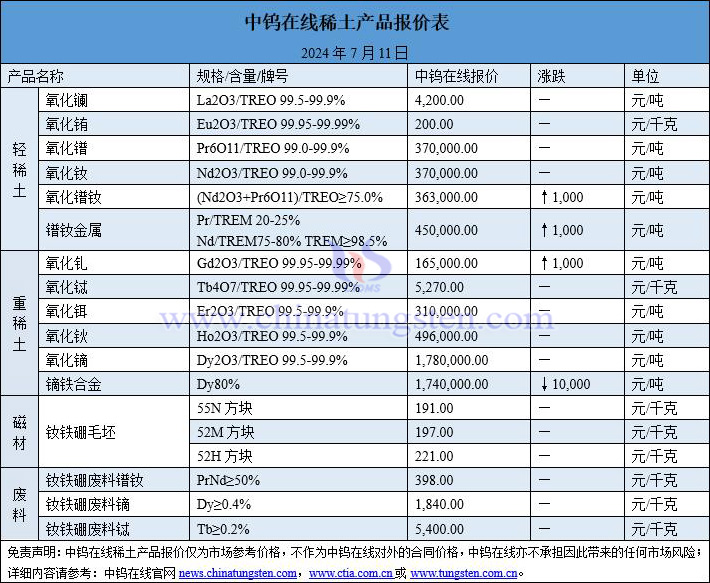 2024年7月11日稀土價格圖片