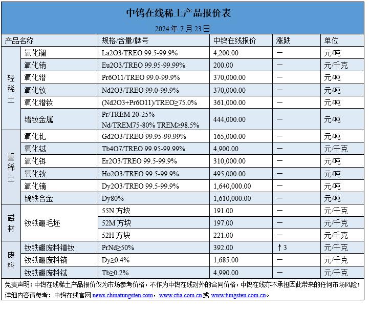 2024年7月23日稀土價格圖片