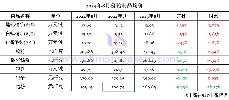 2024年8月份鎢制品均價(jià)