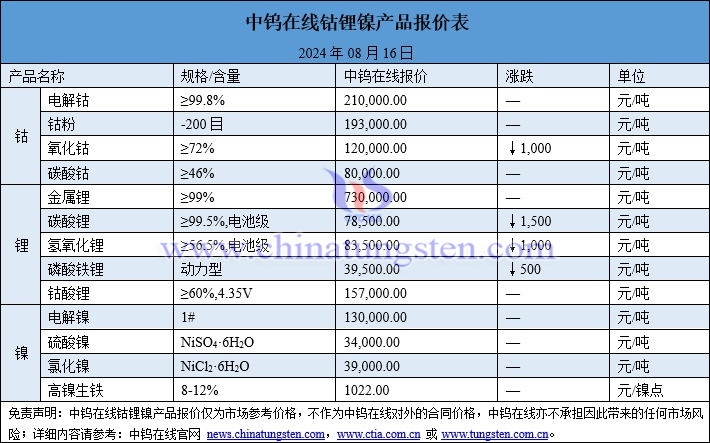 2024年8月16日鈷鋰鎳價(jià)格圖片