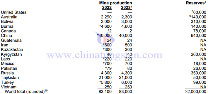 2023年全球銻儲(chǔ)量和產(chǎn)量情況圖片