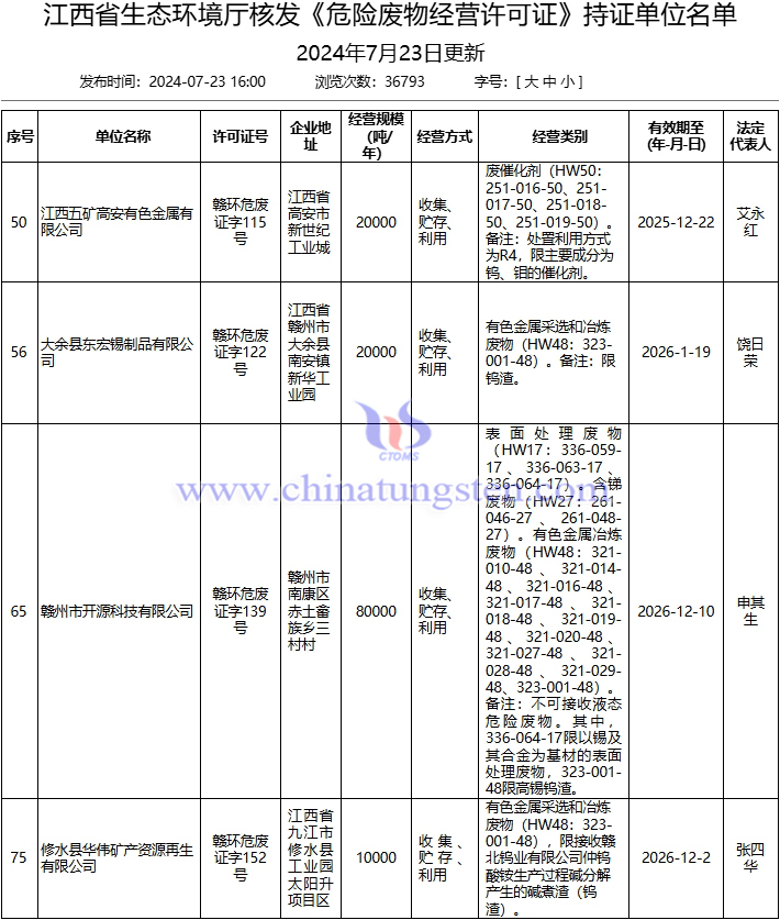 3家單位獲批江西鎢渣危險廢物經(jīng)營許可證