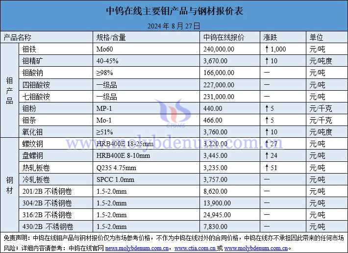 2024年8月27日鉬價(jià)與鋼價(jià)圖片