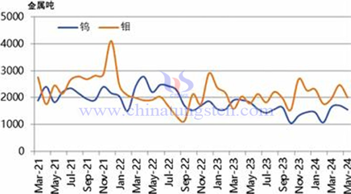 2021-2024年5月鎢鉬月度出口統(tǒng)計