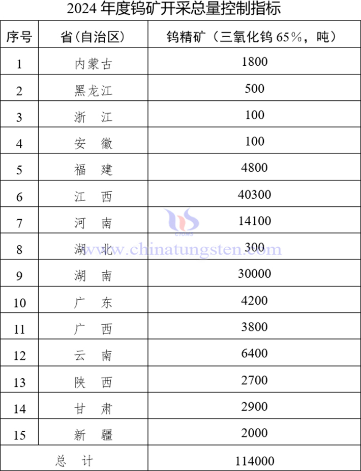 2024年鎢礦開采總量控制指標(biāo)分布情況圖片