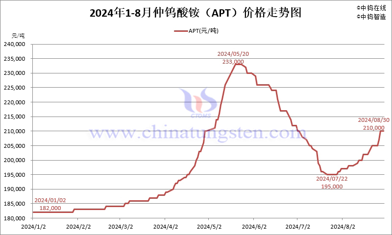 2024年8月份仲鎢酸銨（APT）價(jià)格走勢(shì)圖