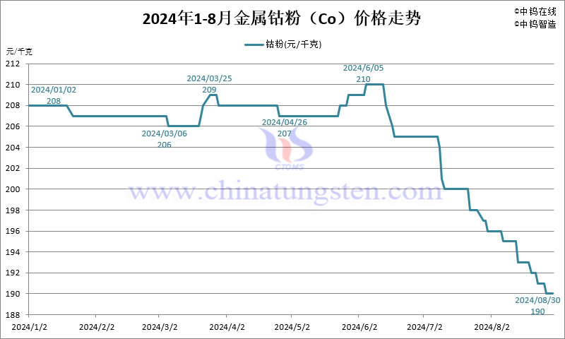 2024年8月份金屬鈷粉（Co）價(jià)格走勢(shì)圖