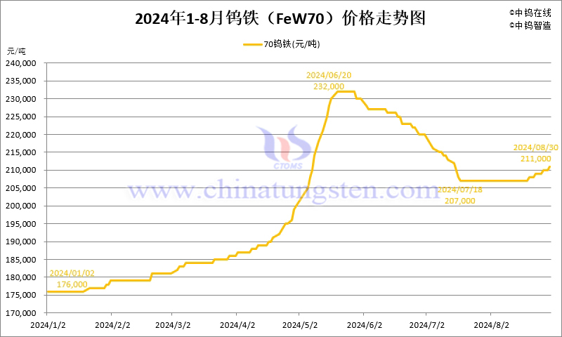 2024年8月份鎢鐵（FeW70）價(jià)格走勢(shì)圖