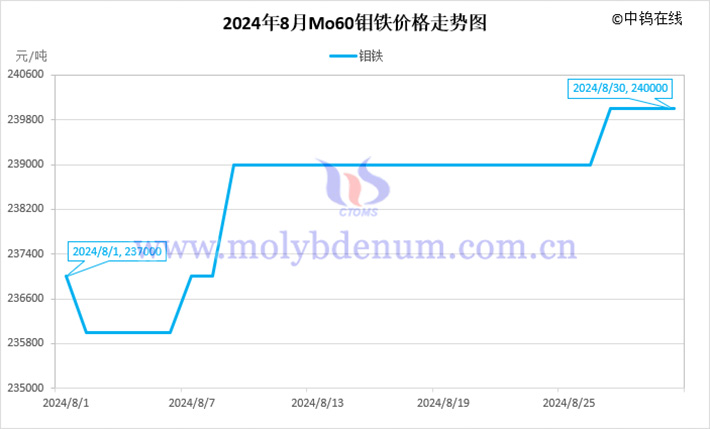 2024年8月鉬鐵價格走勢圖