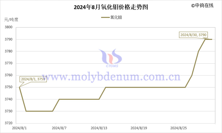 2024年8月氧化鉬價(jià)格走勢(shì)圖