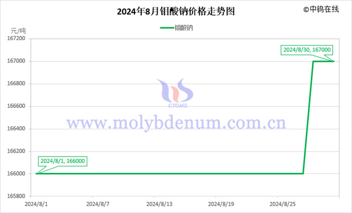 2024年8月鉬酸鈉價(jià)格走勢(shì)圖