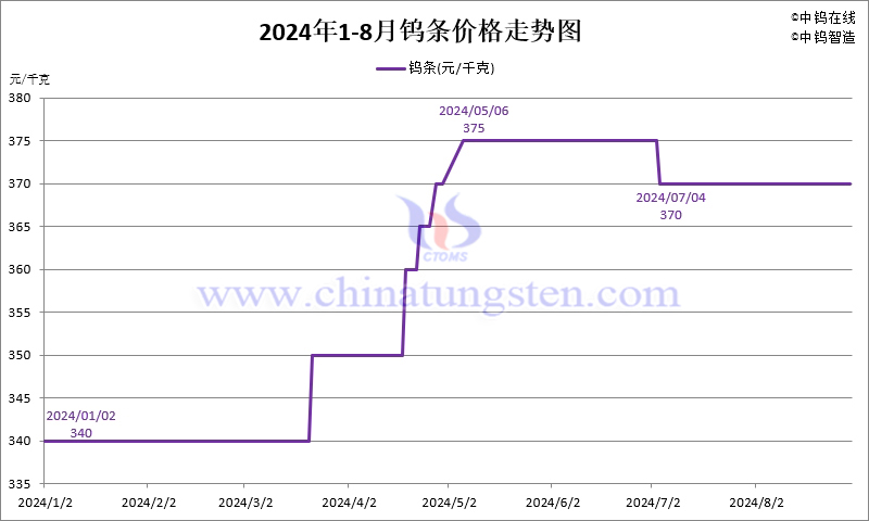 2024年8月份鎢條價(jià)格走勢(shì)圖