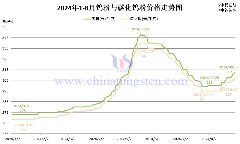 2024年8月份鎢粉（WP）價(jià)格走勢(shì)圖