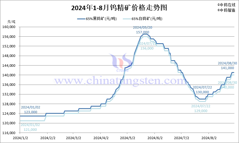 2024年8月份鎢精礦價(jià)格走勢(shì)圖