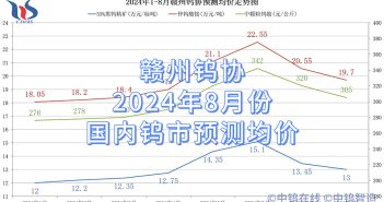 贛州鎢協(xié)2024年8月份國內(nèi)鎢市預(yù)測均價(jià)