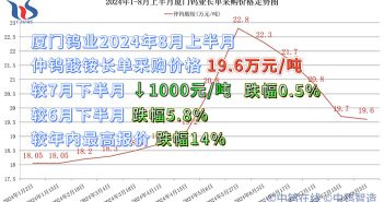 廈門鎢業(yè)2024年8月上半月仲鎢酸銨長單采購價(jià)格