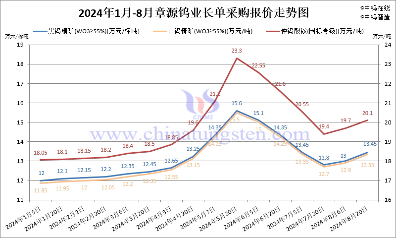 2024年8月份章源鎢業(yè)長單報(bào)價(jià)走勢(shì)圖