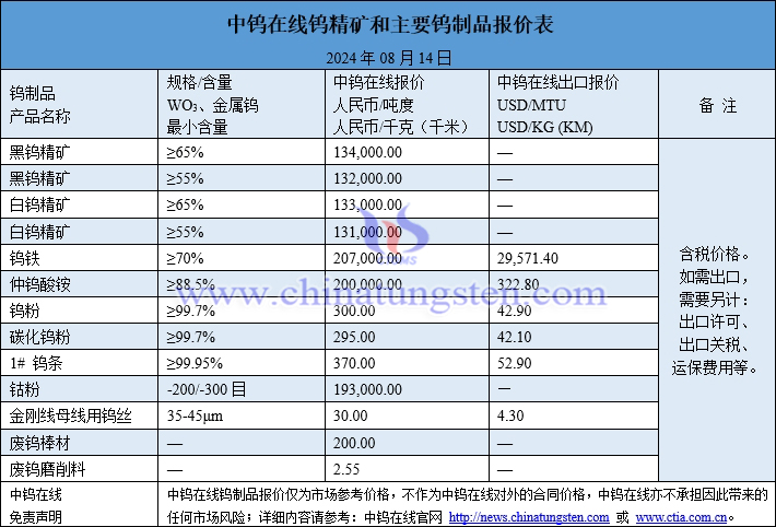 2024年8月14日鎢制品價(jià)格圖片