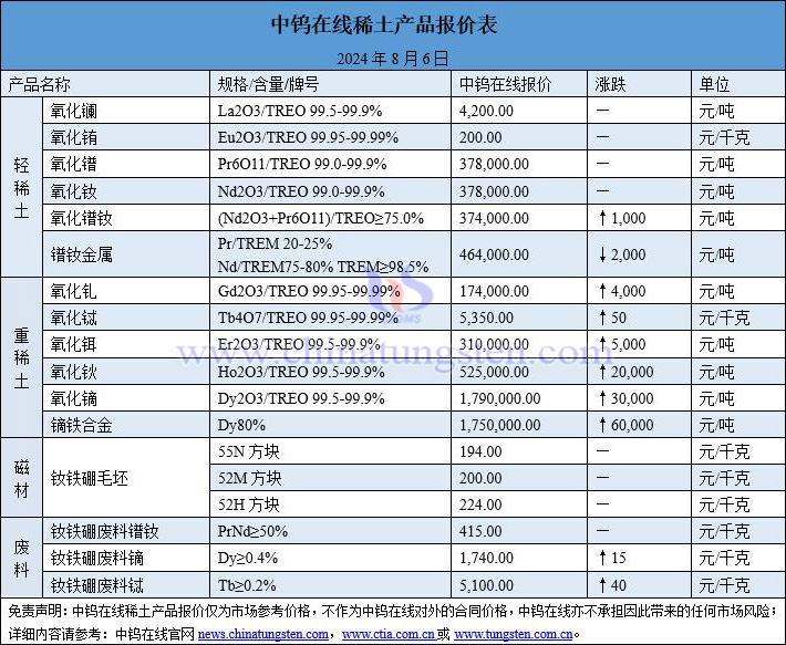 2024年8月6日稀土價格圖片