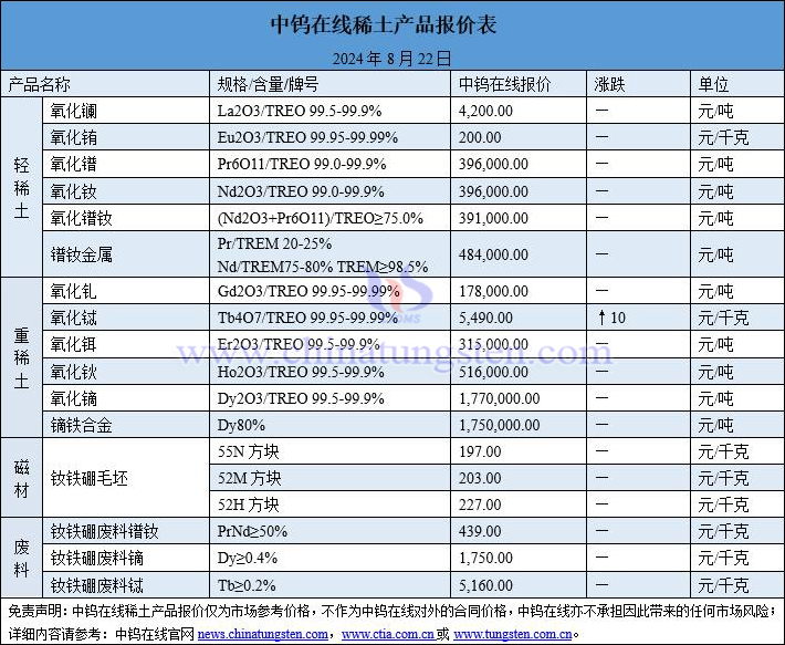 2024年8月22日稀土價(jià)格圖片