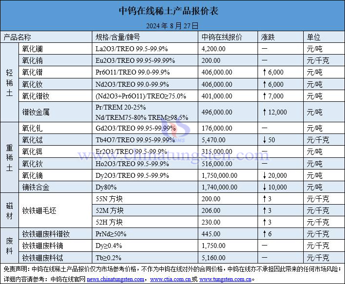 2024年8月27日稀土價格圖片