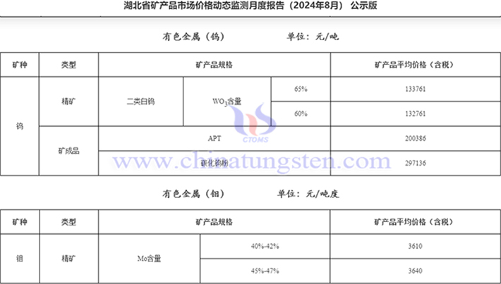 2024年8月湖北鎢鉬產(chǎn)品價(jià)格公告圖片