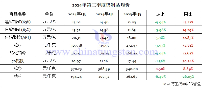 2024年第三季度鎢制品均價