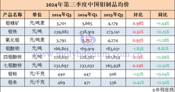 2024年第三季度中國(guó)鉬制品均價(jià)表