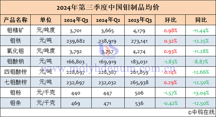 2024年第三季度中國(guó)鉬制品均價(jià)表