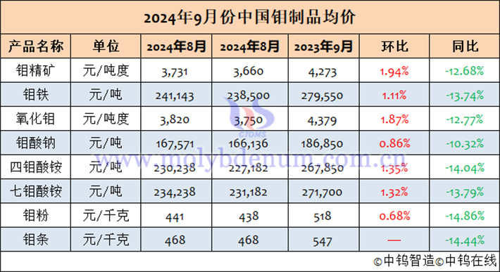 2024年9月中國鉬制品均價(jià)表