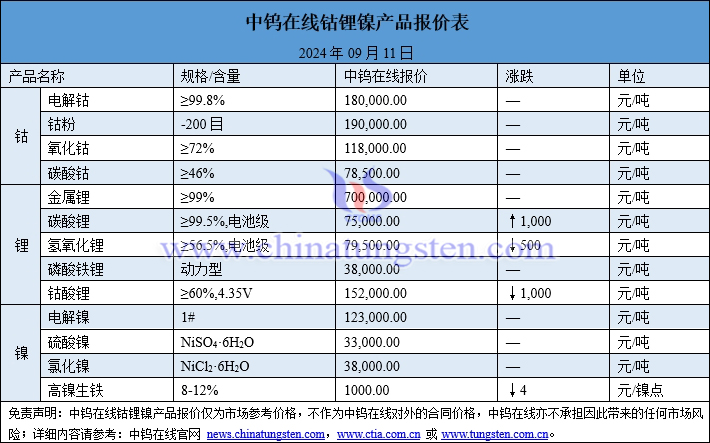 2024年9月11日鈷鋰鎳價格圖片