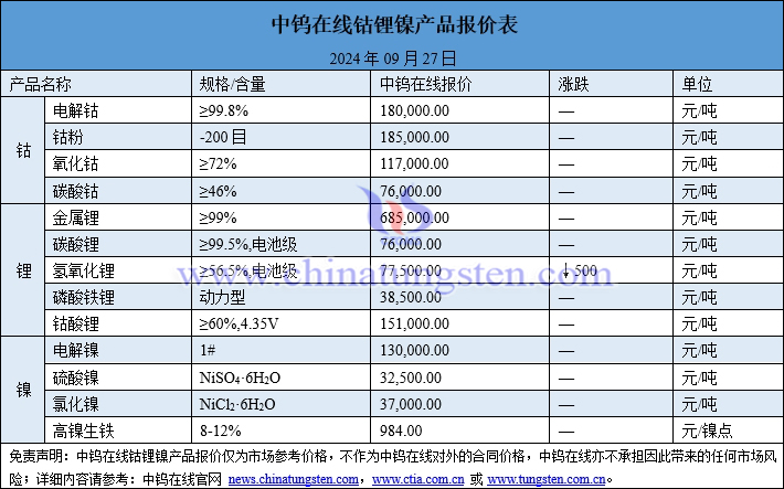 2024年9月27日鈷鋰鎳價(jià)格圖片