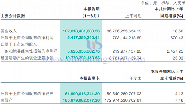 洛陽鉬業(yè)2024年上半年業(yè)績報(bào)告圖片