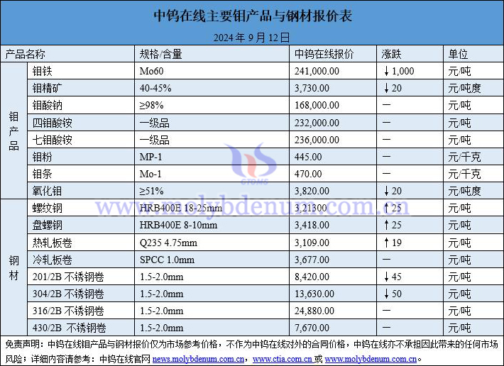 2024年9月12日鉬價(jià)與鋼價(jià)圖片