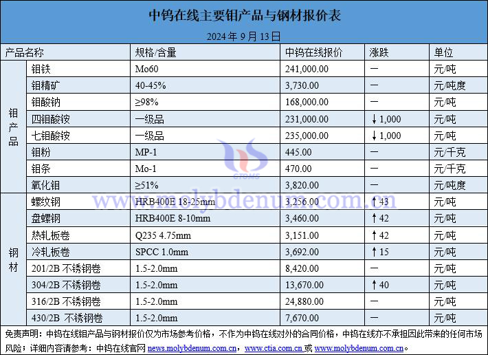 2024年9月13日鉬價(jià)與鋼價(jià)圖片