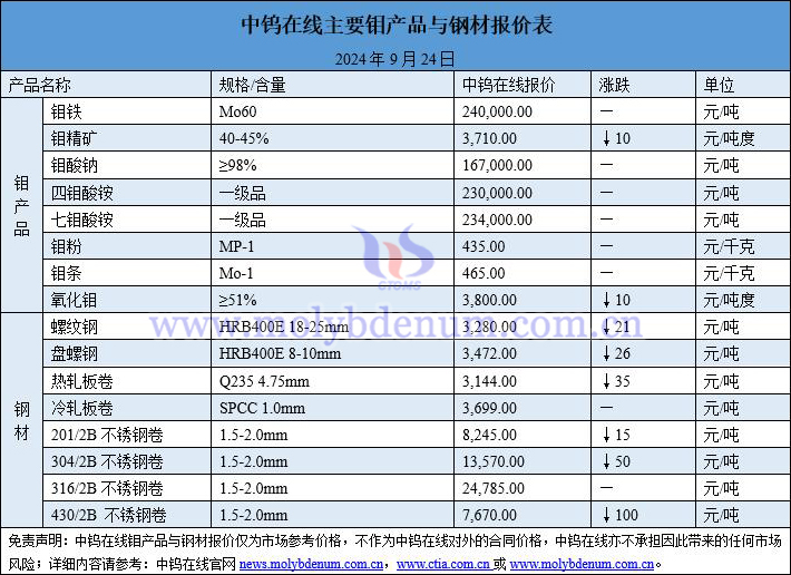 2024年9月24日鉬價(jià)與鋼價(jià)圖片