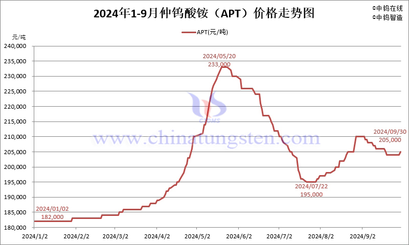 2024年1-9月份仲鎢酸銨（APT）價格走勢圖