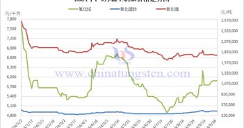 2024年1-9月稀土制品價(jià)格走勢(shì)圖