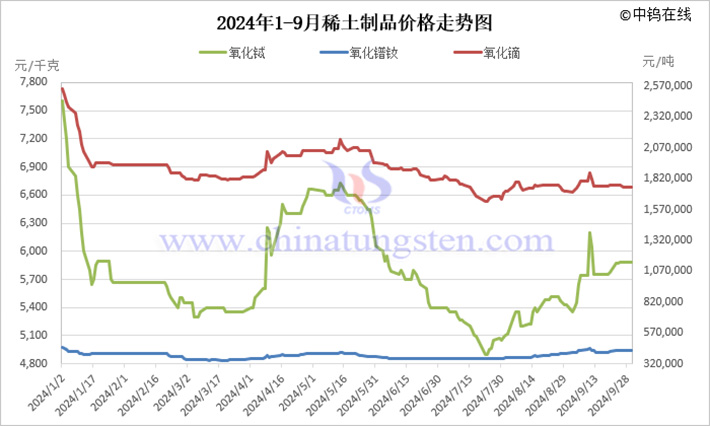 2024年1-9月稀土制品價(jià)格走勢(shì)圖