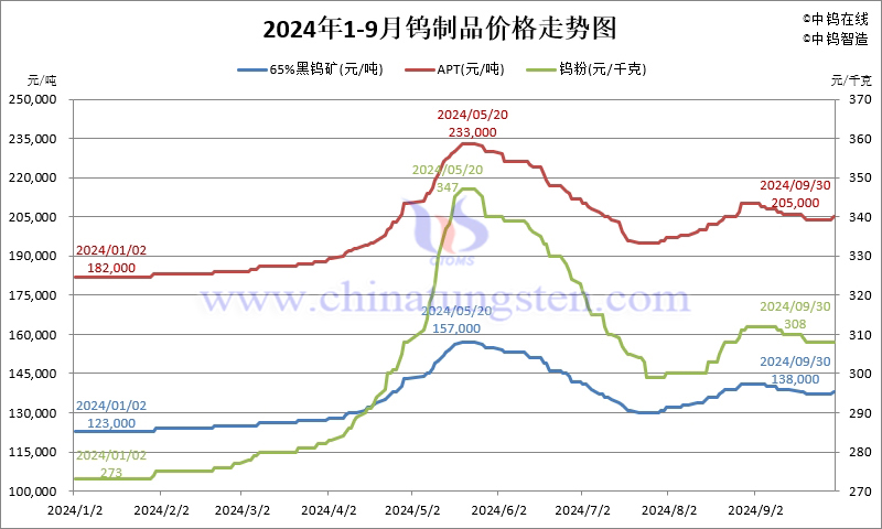 2024年1-9月份鎢制品價格走勢圖