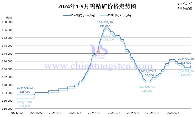 2024年9月份鎢制品均價