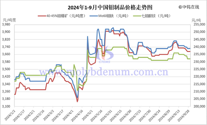 2024年1-9月中國鉬制品價(jià)格走勢(shì)