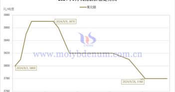 2024年9月氧化鉬價(jià)格走勢(shì)圖