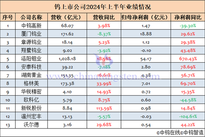 13家鎢上市公司2024年上半年業(yè)績(jī)匯總表