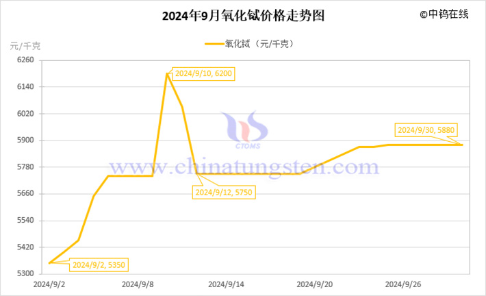 2024年9月氧化鋱價(jià)格走勢(shì)圖